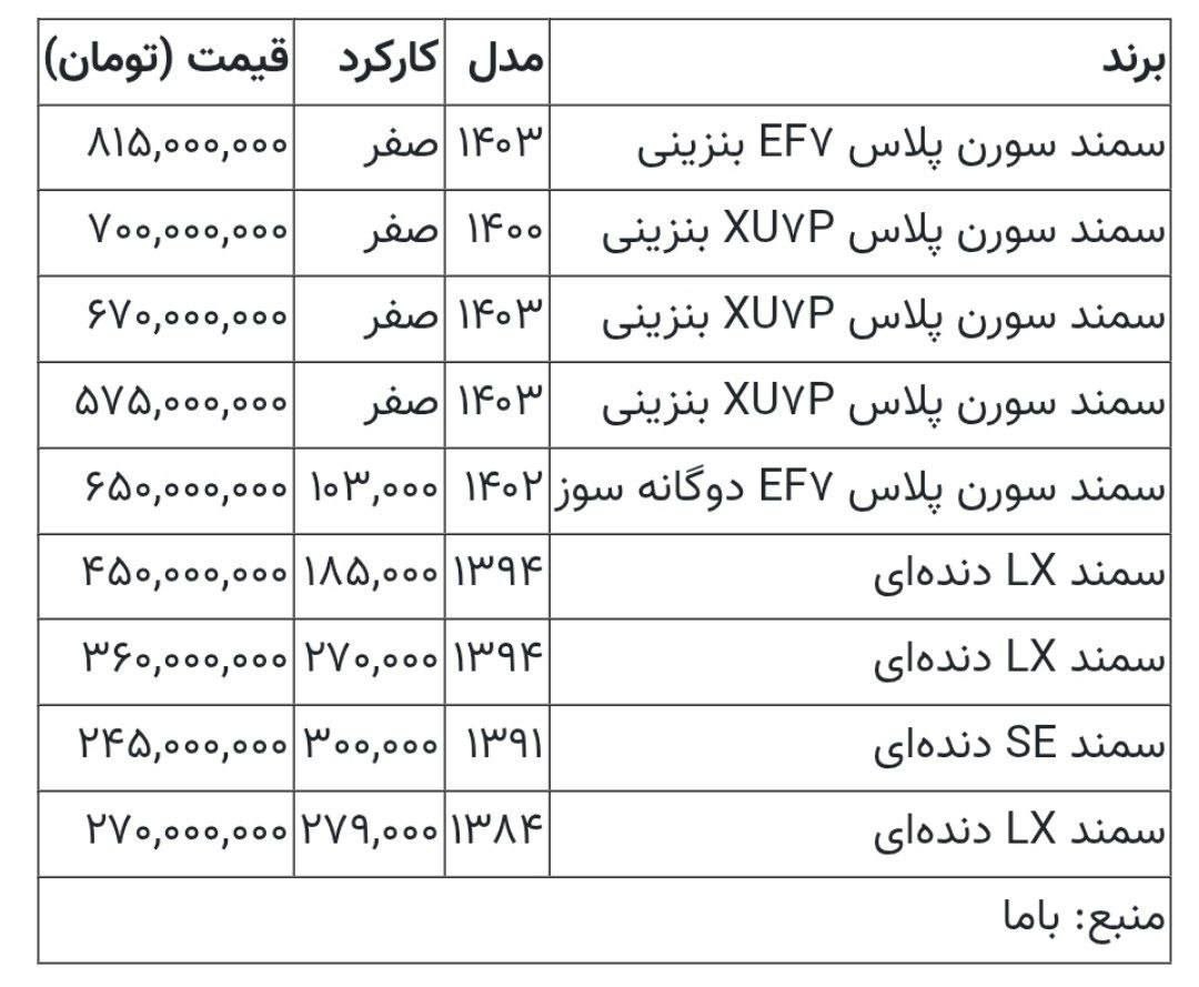 🚘 سمند ۷۰ میلیون تومان گران شد / آخرین نرخ های سمند در 30 دی