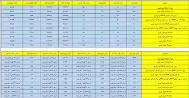  تفکیک عرضه خودرو در فروش فوری ایران‌خودرو