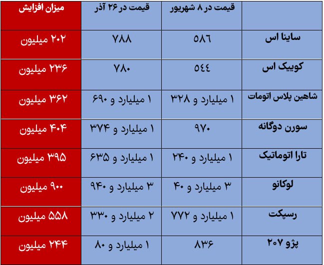 افزایش نجومی قیمت خودرو در 110 روز 