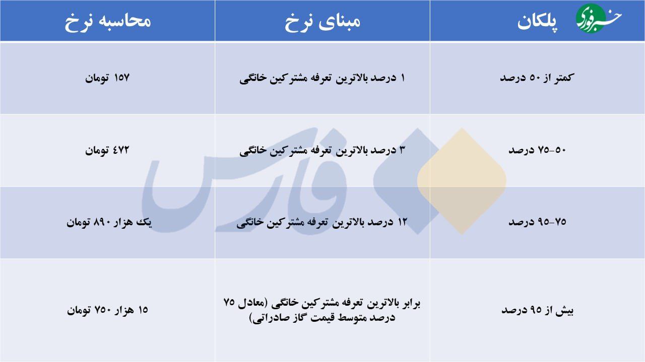 فزایش قیمت گاز با اسم رمز بد مصرف + قیمت