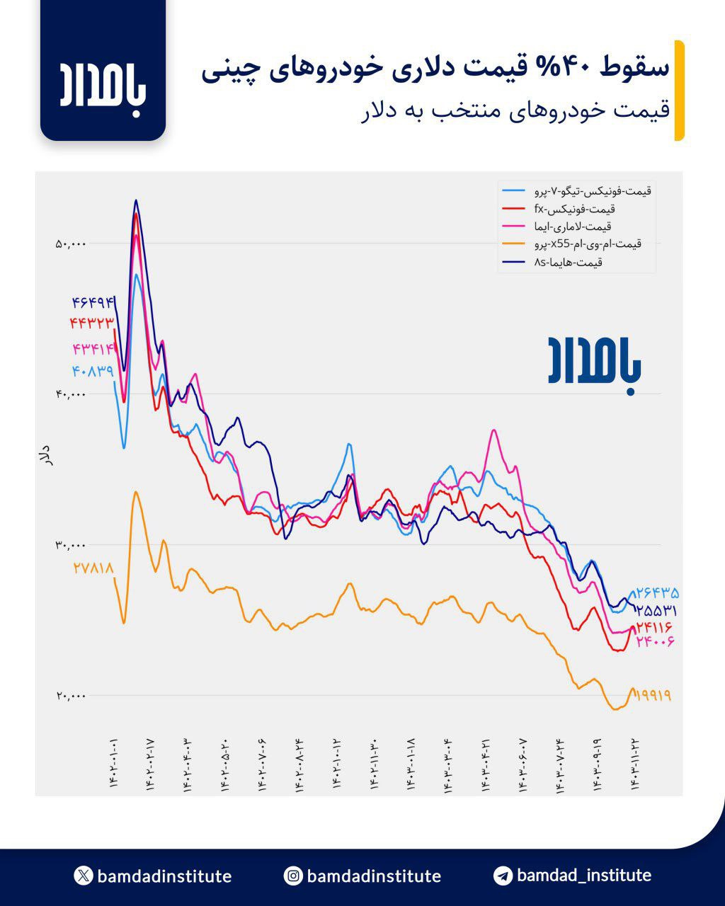  میانگین عجیب قیمت خودروهای چینی 