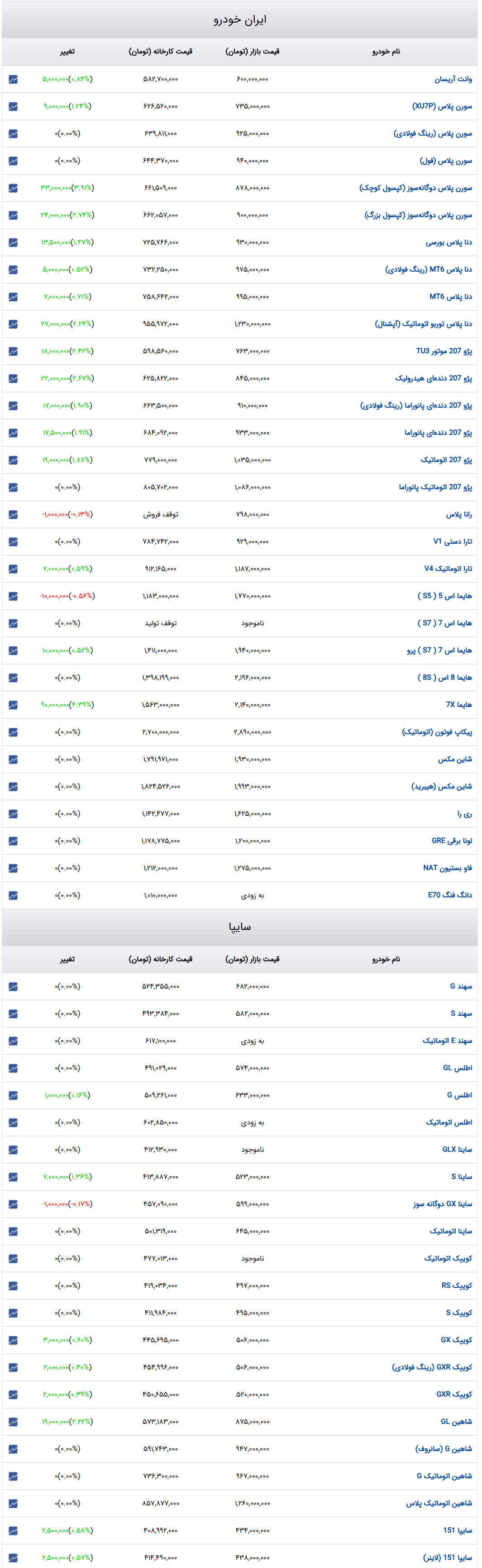 افزایش وحشتناک قیمت خودرو / بازار ایران خودرو  ترمز برید !
