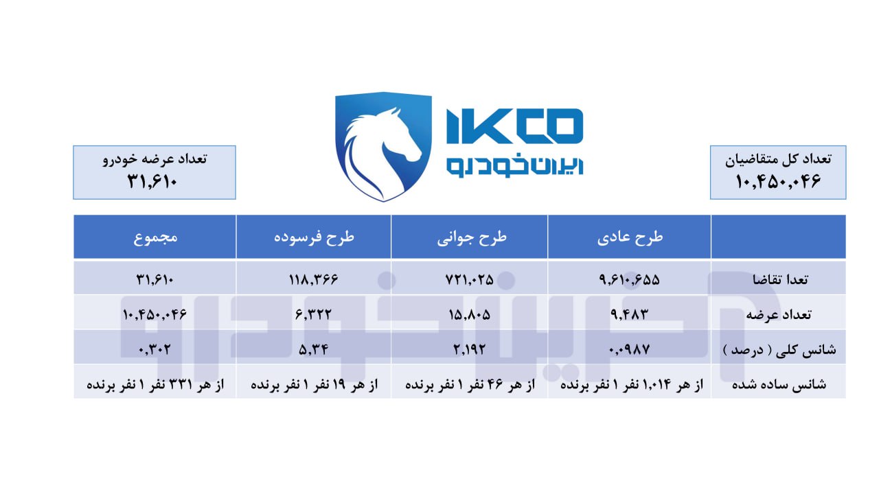 شانس برنده شدن در قرعه کشی ایران خودرو چقدر است ؟