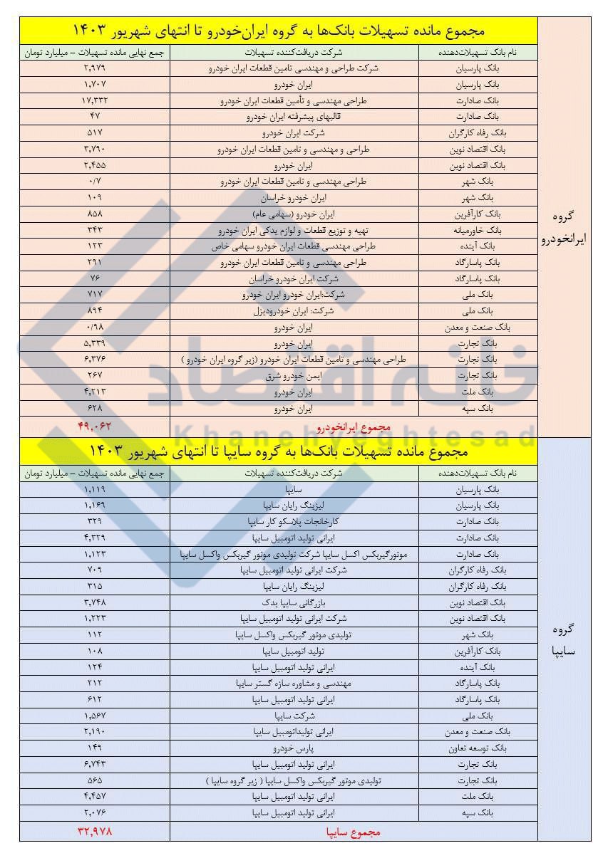 بدهی چند هزار میلیاردی  ایران‌خودرو و سایپا به بانک‌ها