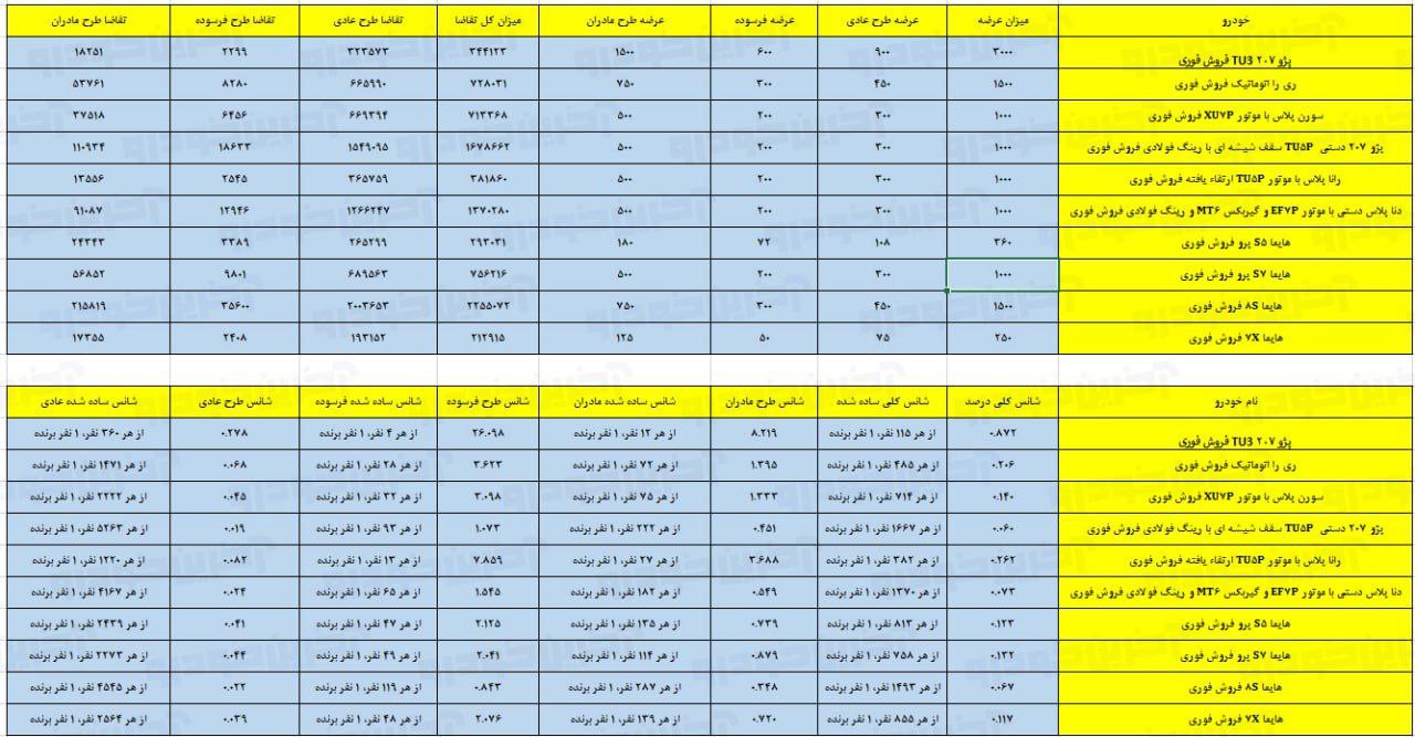  تفکیک عرضه خودرو در فروش فوری ایران‌خودرو