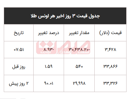 افزایش سنگین قیمت دلار و سکه پس از حمله اسراییل به تهران / 23 خرداد 1404
