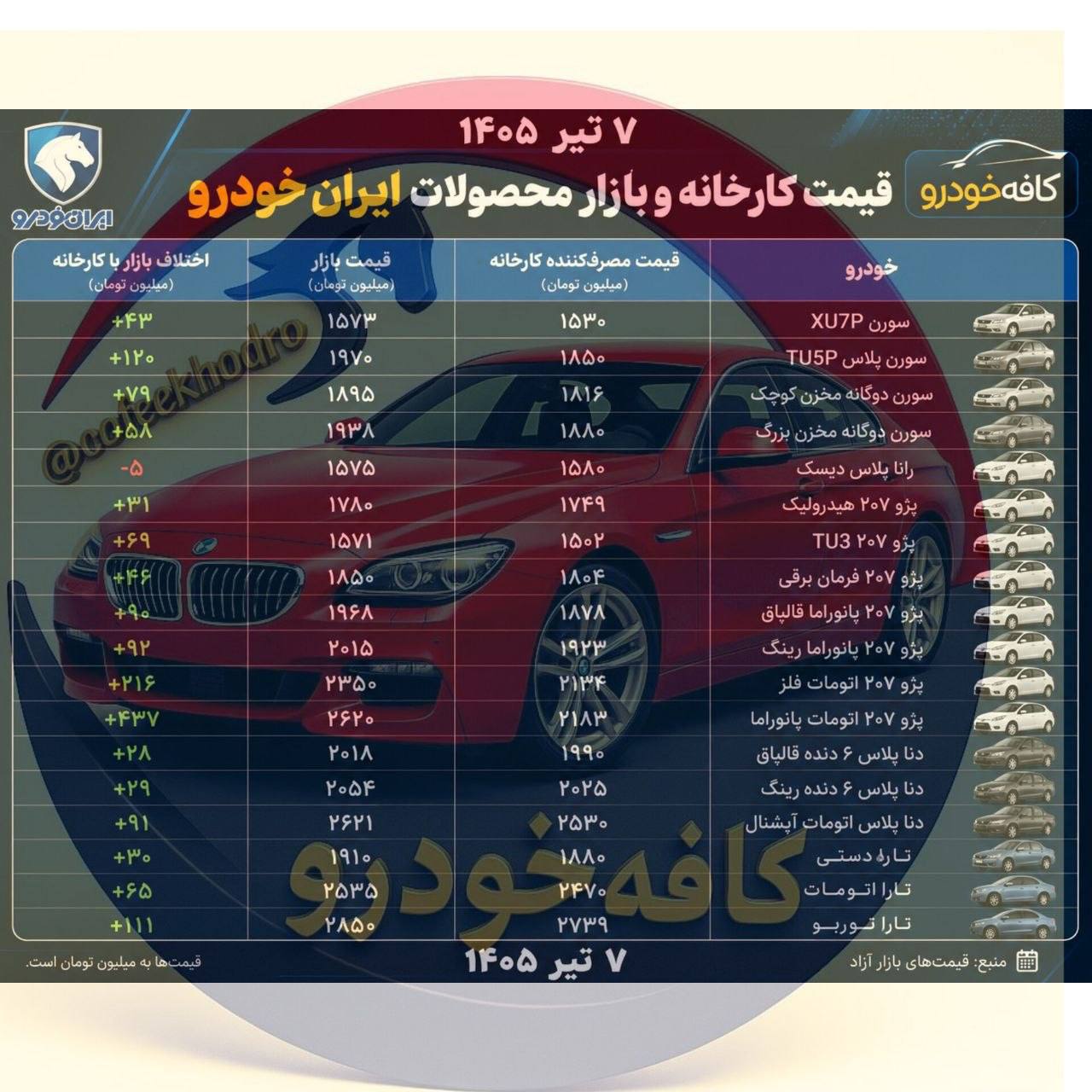  فاصله کارخانه و بازار ایران‌خودرو به کمترین حالت رسیده؛ حتی برخی مدل‌ها منفی شدند