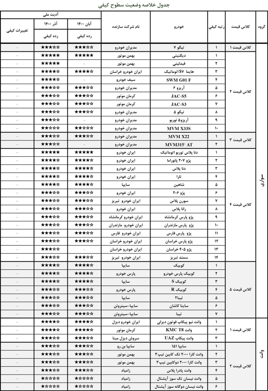 اخرین گزارش از بالا ترین و پایین ترین ستاره های کیفی خودرو ها  بازار در ایران + لیست (isqi )