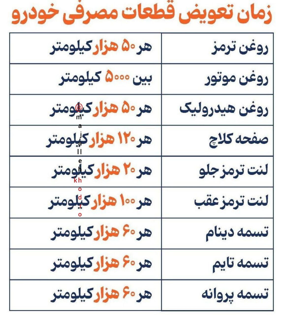 زمان  دقیق تعویض قطعات مصرفی خودرو  مشخص شد + عکس