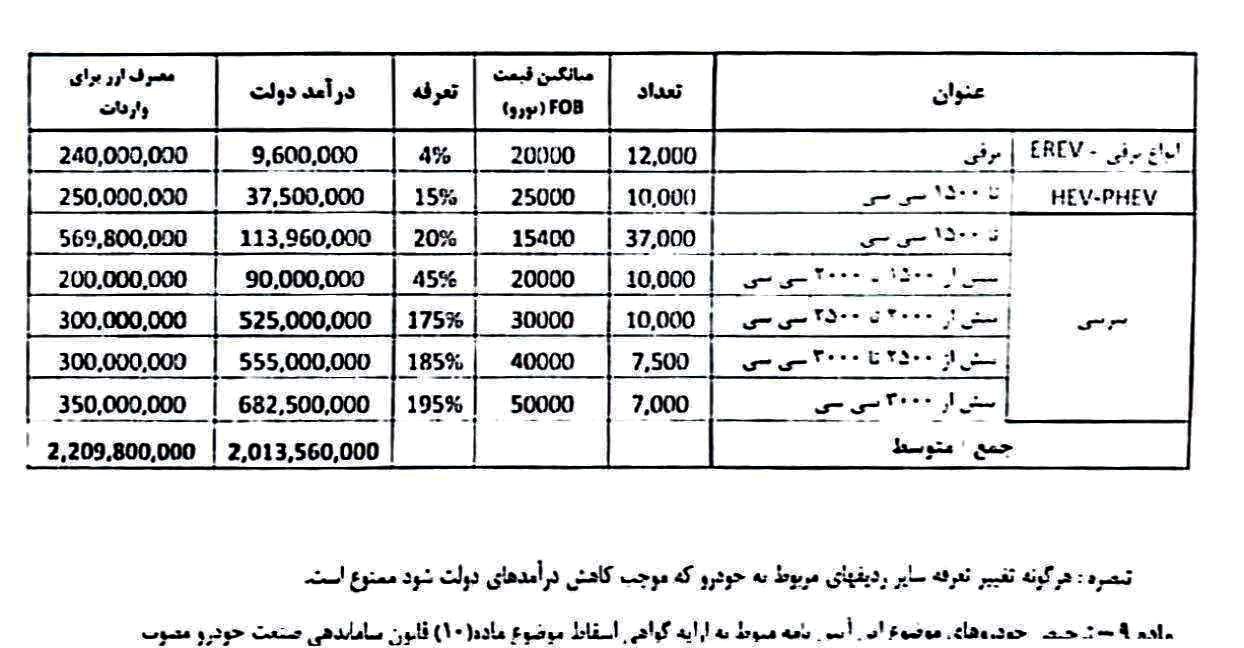 جدول کامل تعرفه و ظرفیت واردات انواع خودرو در سال جاری