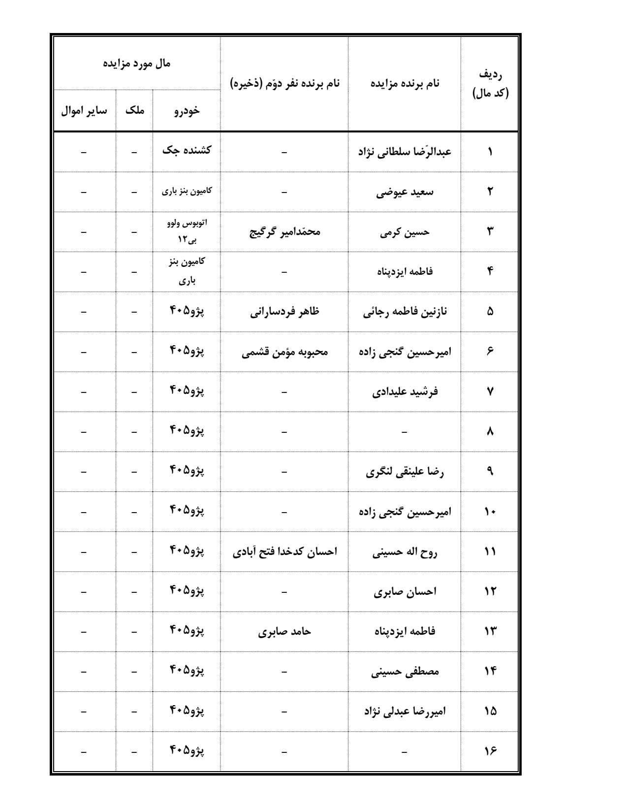 اعلام برندگان مزایده کرمان به تاریخ 10 بهمن 1400