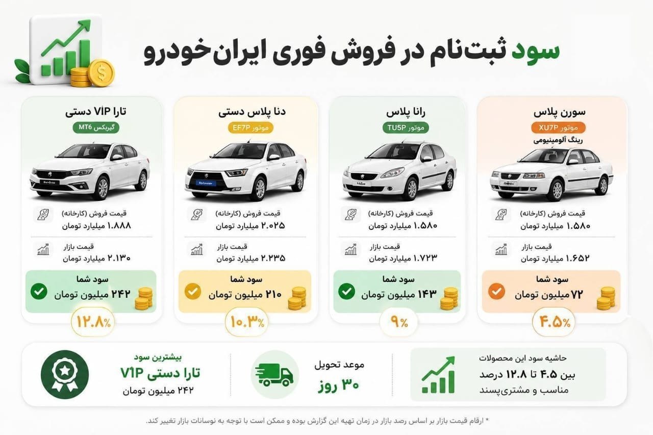سود کدام محصول در جدیدترین فروش فوری ایران‌خودرو بیشتر است