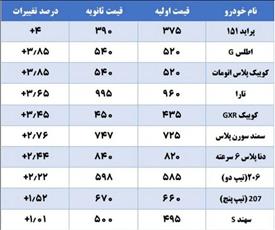 جهش ۵ درصدی قیمت خودروی های  پژو ۲۰۷ و ساینا S در ۲۰ روز!