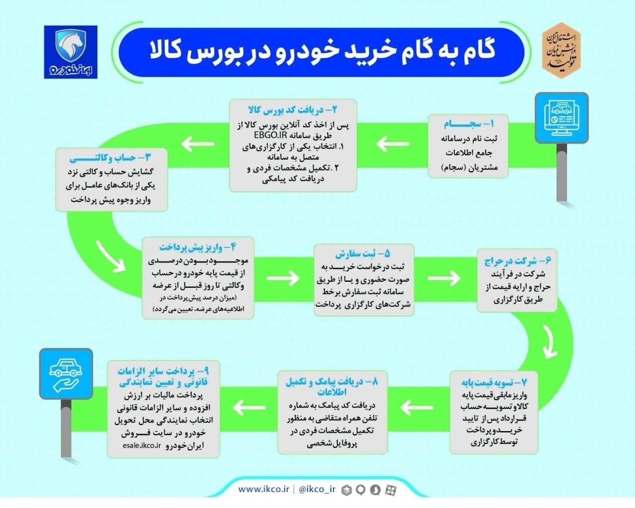 🔴اينفوگرافی - خريد خودرو از طريق بورس كالا