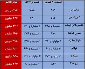 افزایش نجومی قیمت خودرو در 110 روز 