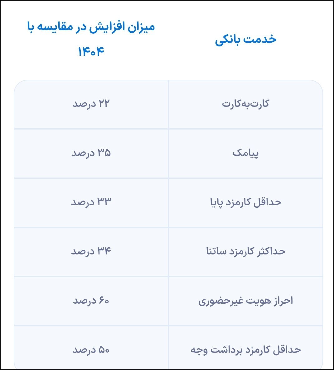 🛑افزایش تعرفه خدمات بانکی الکترونیکی