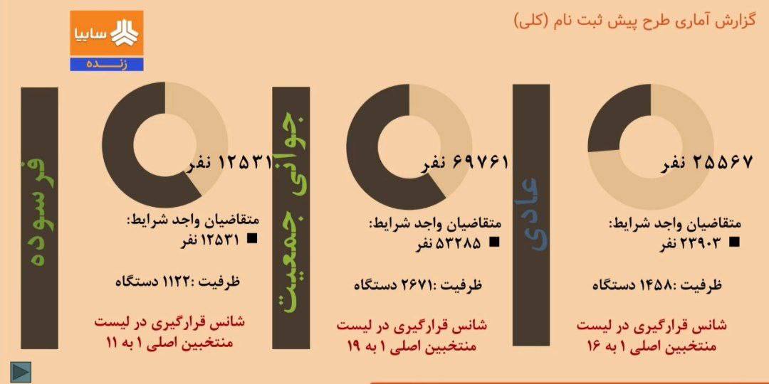 تعداد جالب شرکت کنندگان در پیش فروش محصولات سایپا