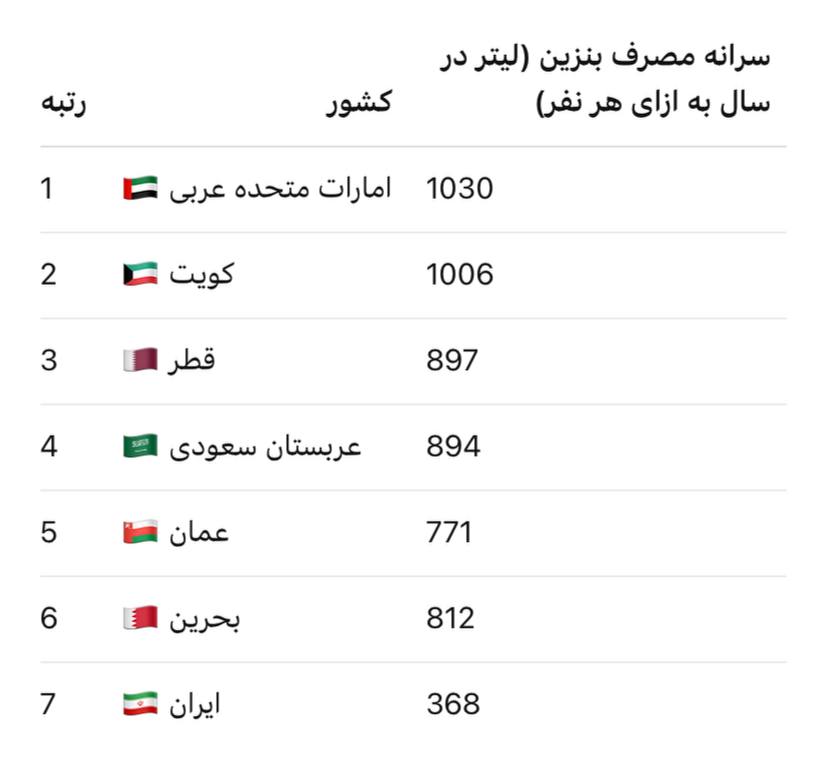 مصرف عجیب بنزین کشور های عربی !