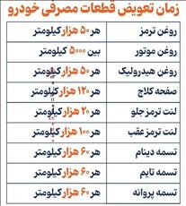 زمان  دقیق تعویض قطعات مصرفی خودرو  مشخص شد + عکس