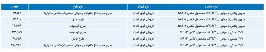 آمار متقاضیان هر خودرو در فروش فوق‌العاده (ایران خودرو)  7 بهمن 1403