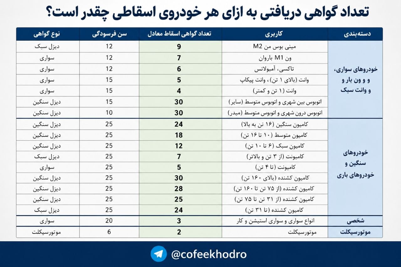 🛑تعداد گواهی دریافتی به ازای هر خودروی اسقاطی چقدر است؟