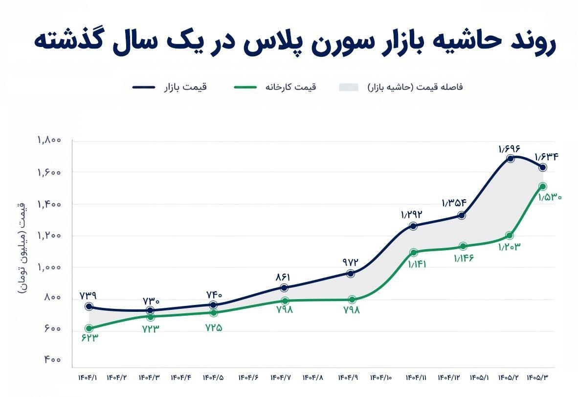 📌پیش‌بینی قیمت خودرو در بازار با توجه به تورم رسمی