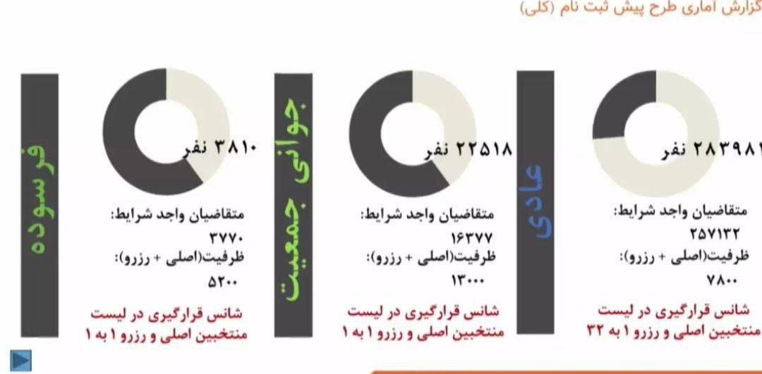 آمار ثبت نام پیش فروش خودروی پارس نوآ اعلام شد