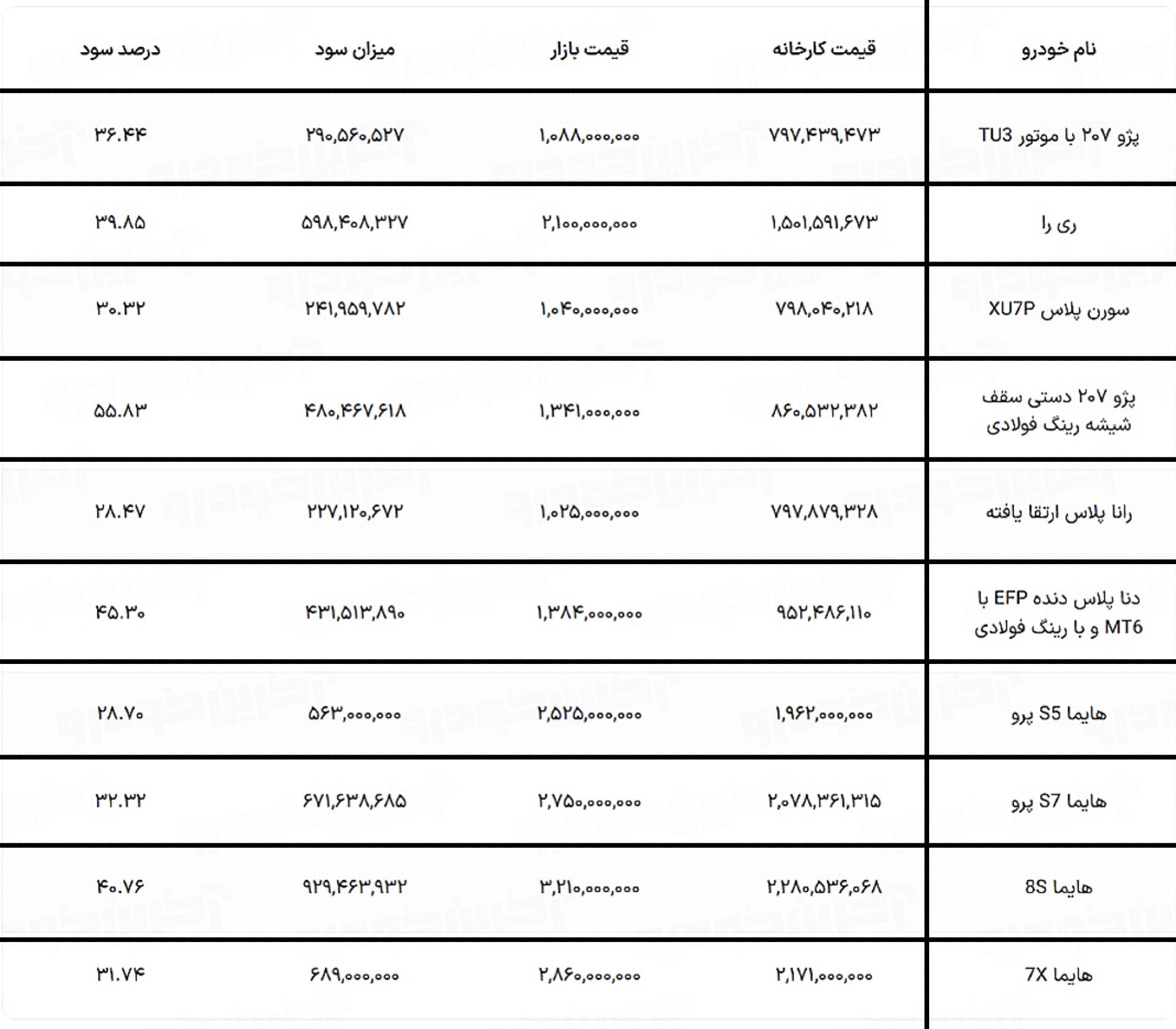 سود ثبت نام ایران خودرو چقدر است؟