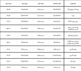 سود ثبت نام ایران خودرو چقدر است؟