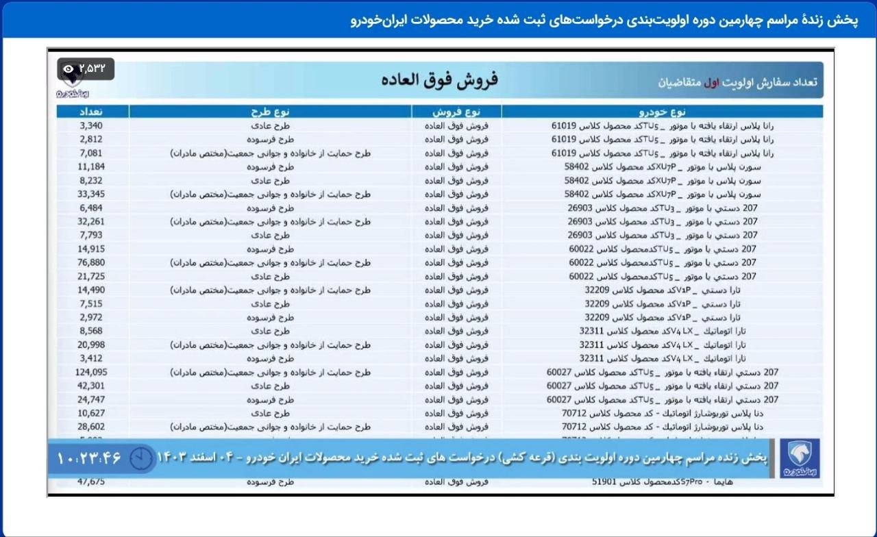 🔴 تعداد سفارش اولویت اول متقاضیان در طرح فروش فوق العاده 
