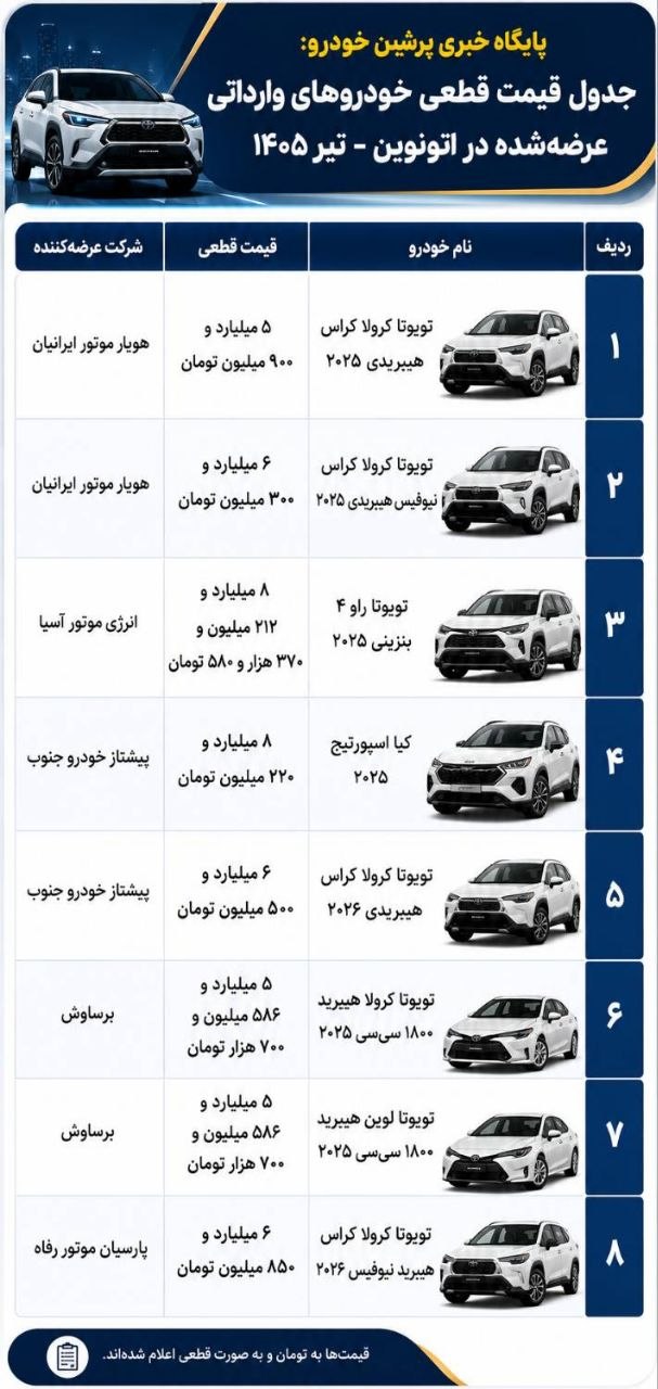 🚘 قیمت قطعی ۸ خودروی وارداتی در تیر ۱۴۰۵