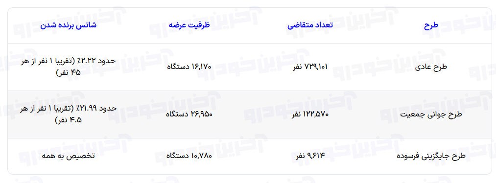 شانس برنده در طرح فروش ایران خودرو چقدر است ؟