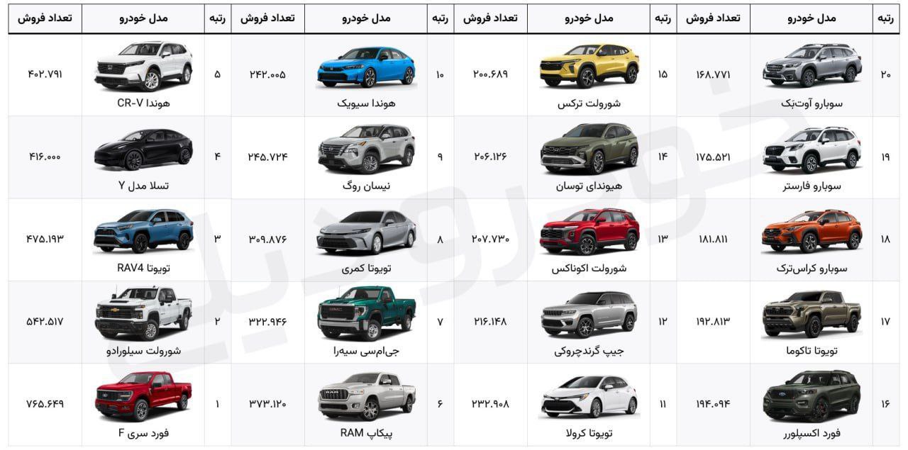 لیست پرفروش‌ترین خودرو های آمریکا در سال 2024 + تصویر