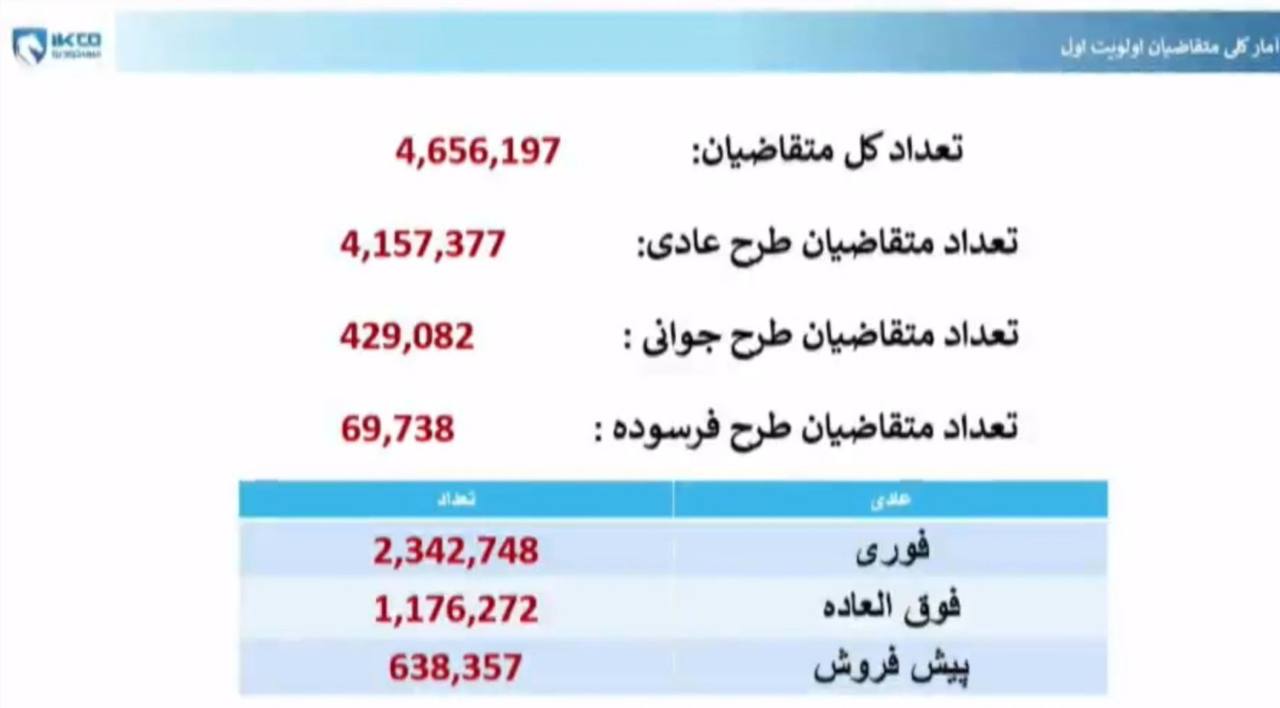 آمار نهمین قرعه کشی محصولات ایران خودرو