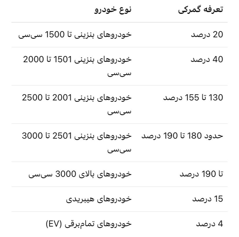 جنگ تعرفه ای واردات خودرو 