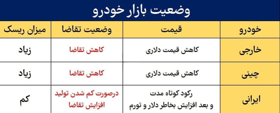 وضعیت بازار خودرو در شرایط فعلی به چه صورت ؟