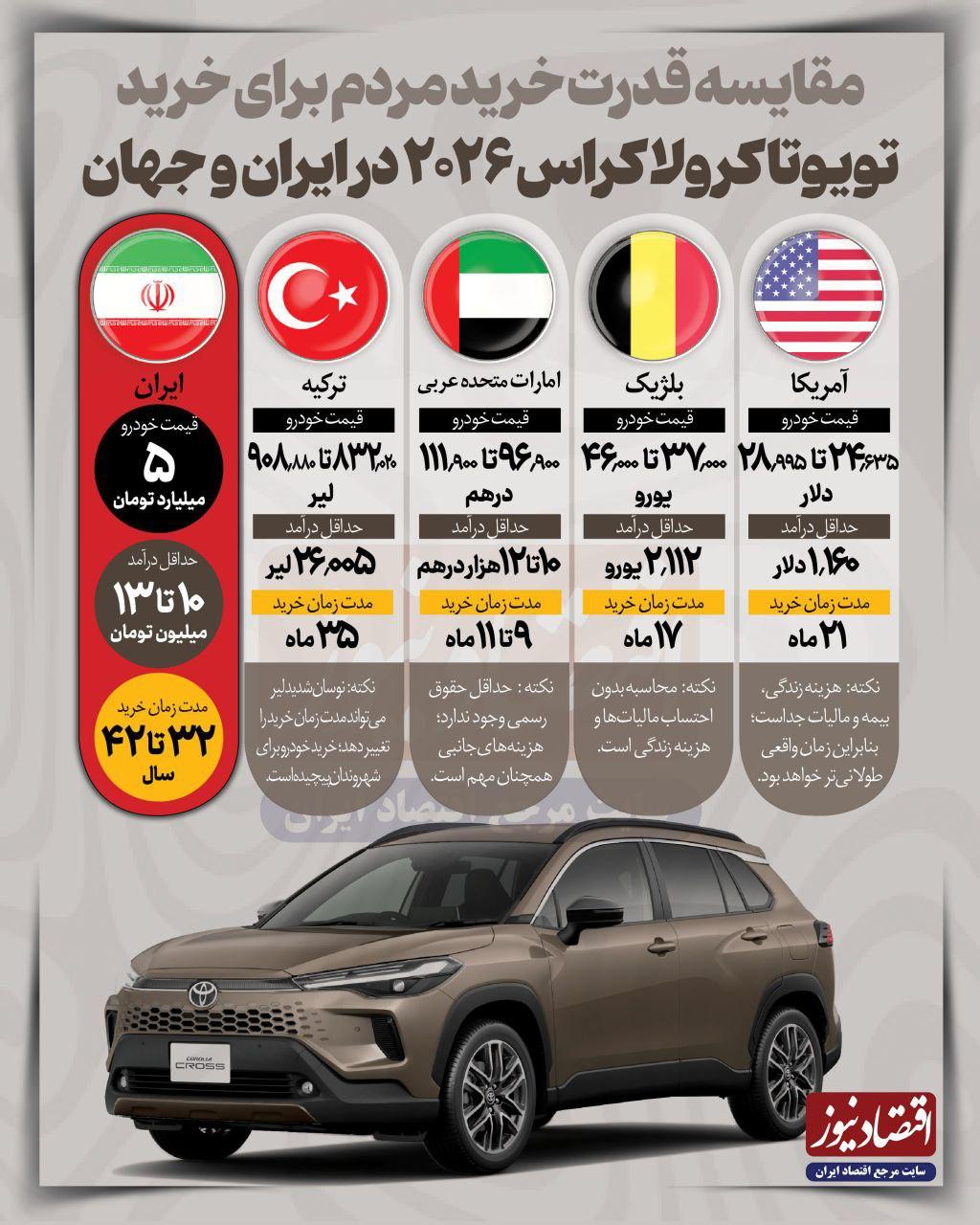 چقدرطول می کشد تا یک کارگر ایرانی بتواند تویوتا کرولا بخرد؟ 