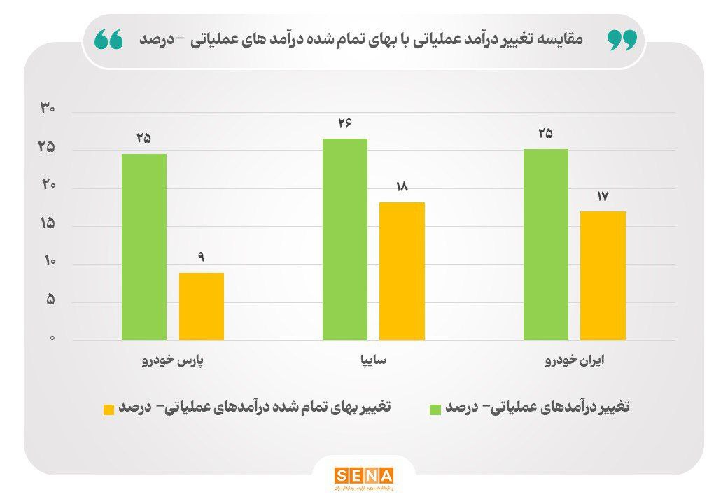 کاهش زیان و رشد ۲۶ درصدی درآمدهای عملیاتی ایرانخودرو و سایپا