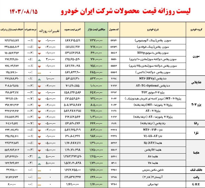 🚘 لیست روزانه جدید  قیمت محصولات ایران‌خودرو  در 16 ابان 1403