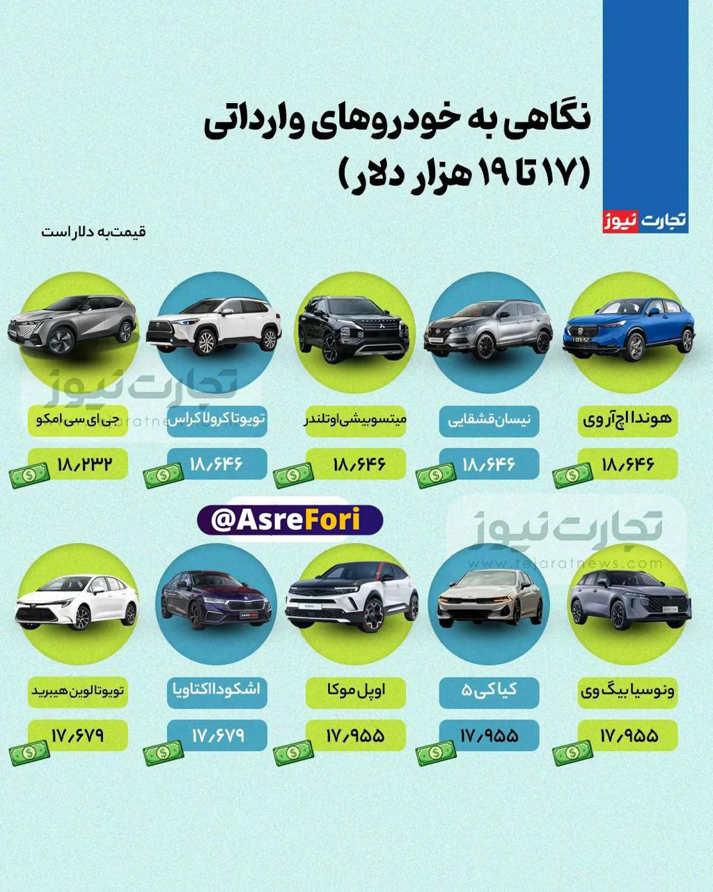 خودروهای وارداتی ۱۷ هزار تا ۱۹ هزار دلار بازار ایران