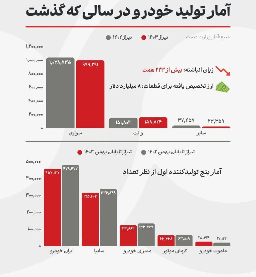 آمار جالب تولید خودرو در سال 1403 + عکس
