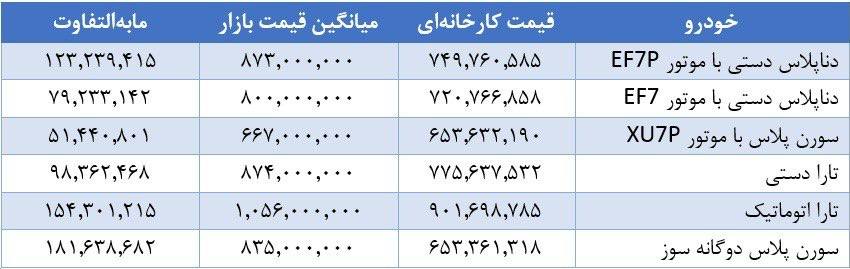 تفاوت  دقیق قیمت کارخانه‌ای و بازار محصولات ایران‌خودرو