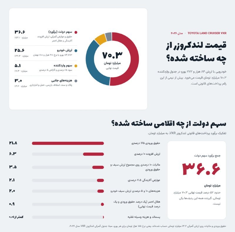 لندکروز ۲۵ میلیارد تومانی چطور ۷۰ میلیارد تومان تمام می شود؟