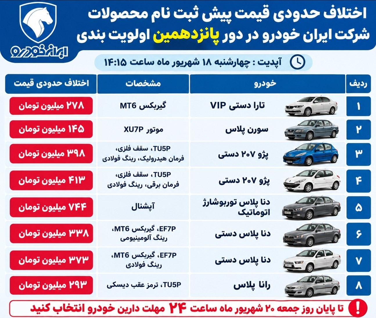  اختلاف حدودی قيمت پیش ثبت نام محصولات‌ شرکت ایران خودرو در دور پانزدهمین اولویت بندی