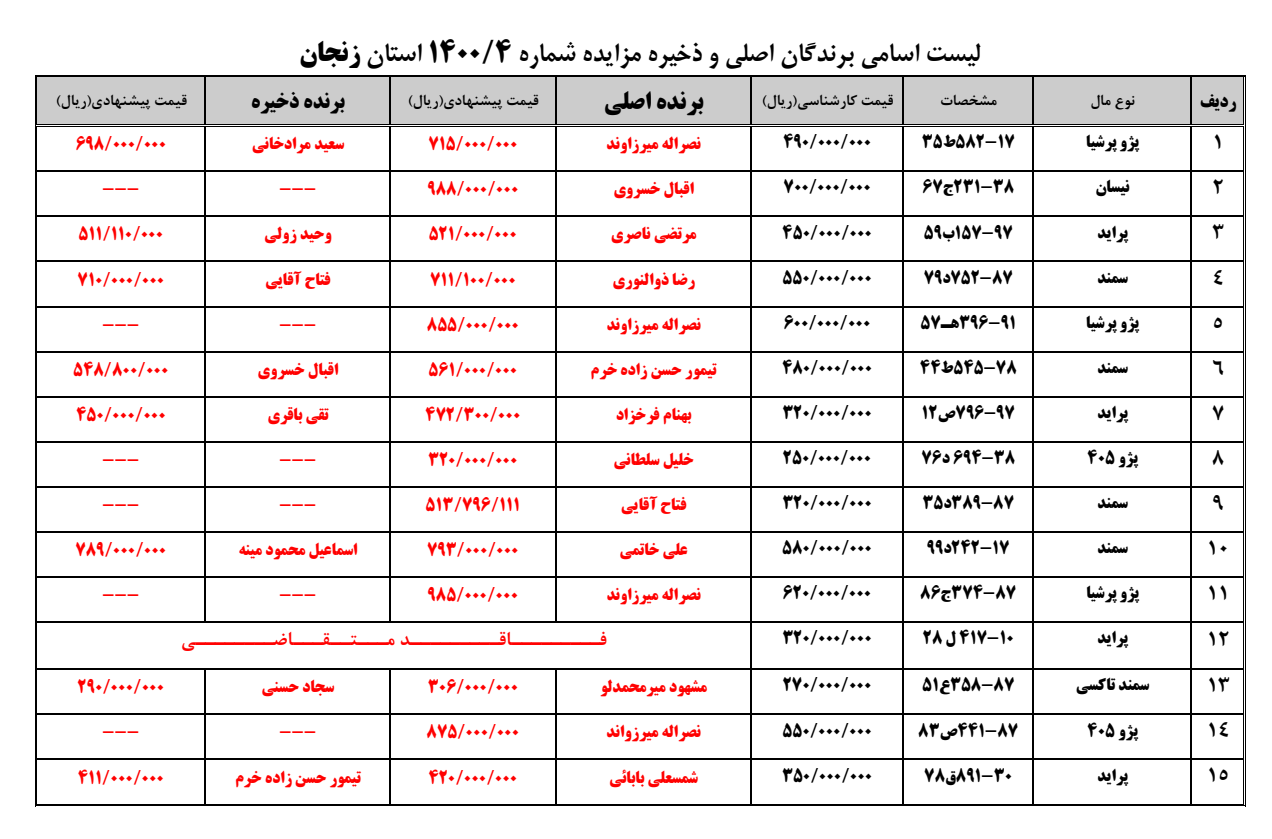 اسامی برندگان مزایده زنجان به تاریخ 13 بهمن 1400