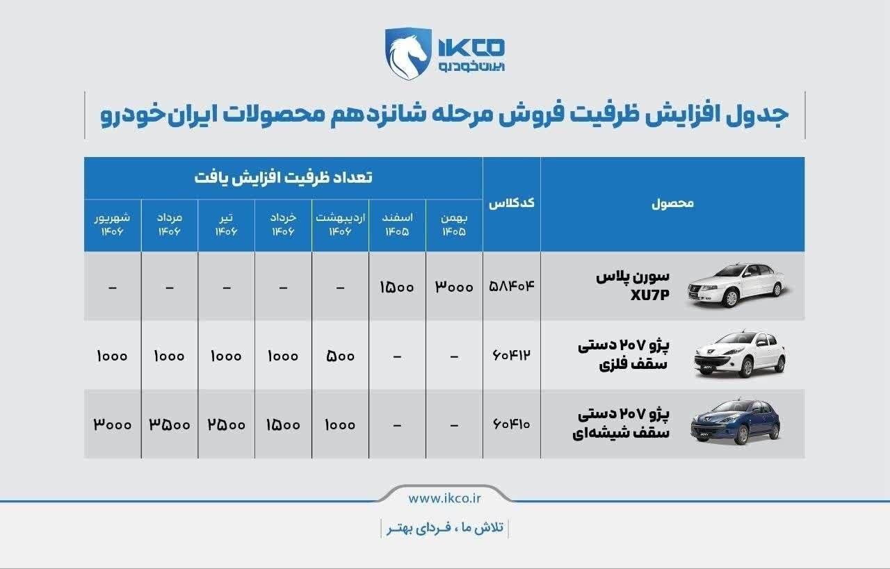 اعلام جدول افزایش ظرفیت پیش فروش محصولات ایران‌خودرو 