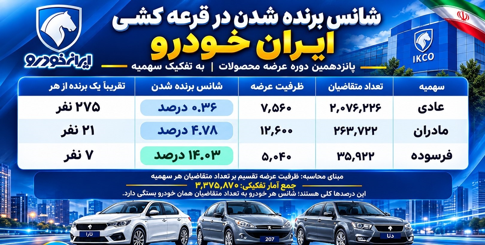 آمار ثبت نام قرعه کشی پانزدهمین دوره عرضه محصولات ایران خودرو
