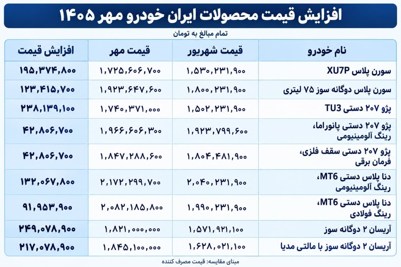 میزان افزایش قیمت محصولات ایران خودرو مهرماه 1405 نسبت به شهریور ماه 1405