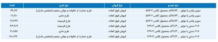 آمار متقاضیان هر خودرو در فروش فوق‌العاده (ایران خودرو)  7 بهمن 1403