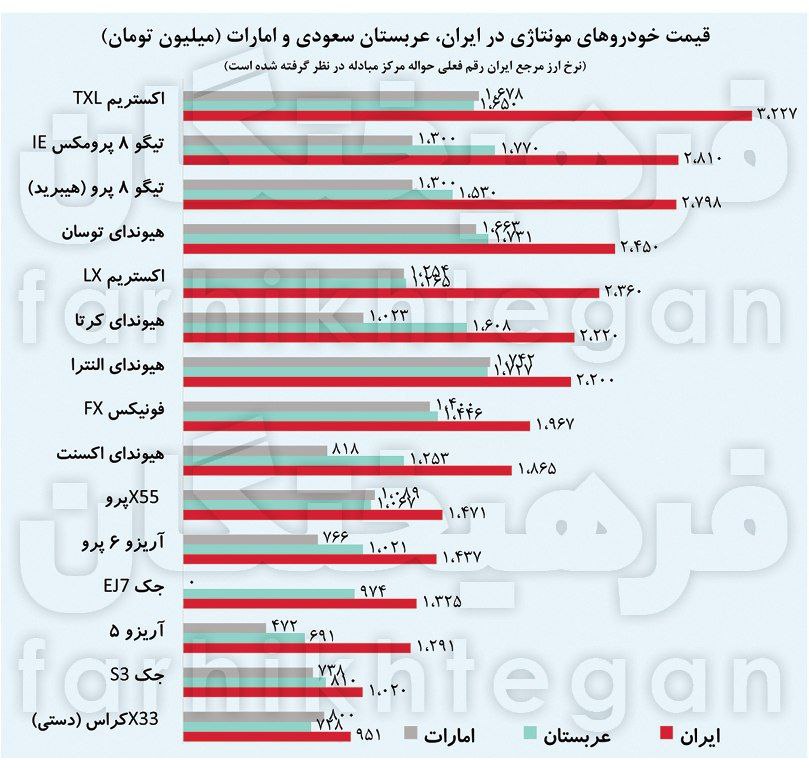 🔴افزایش قیمت  خودروی مونتاژکاران ایرانی  تا 50 درصد !